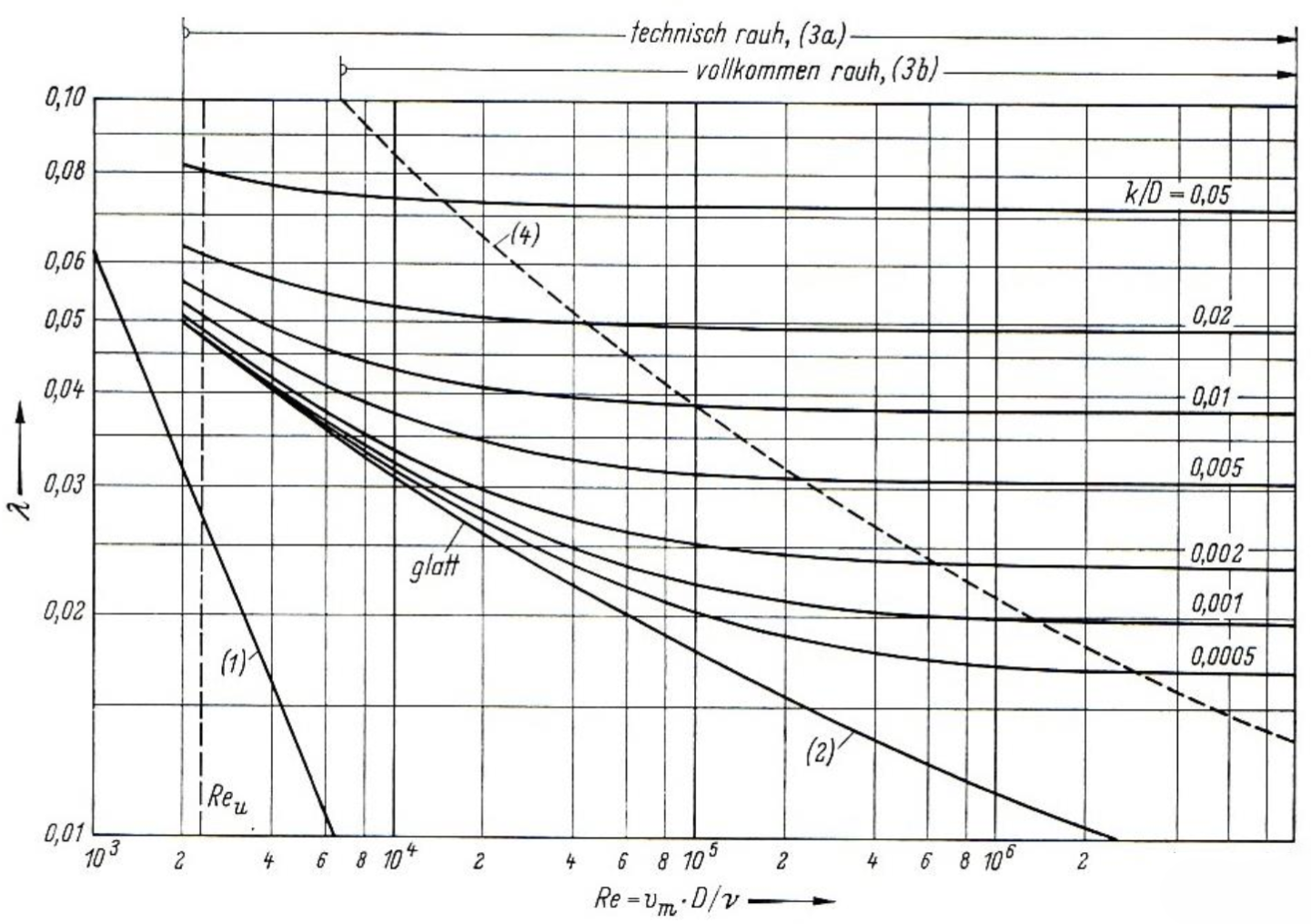 Moody-Diagramm
