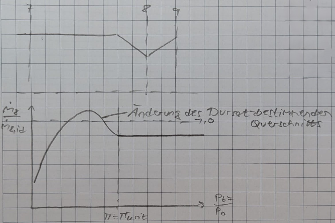 Konvergent-Divergente Düse
