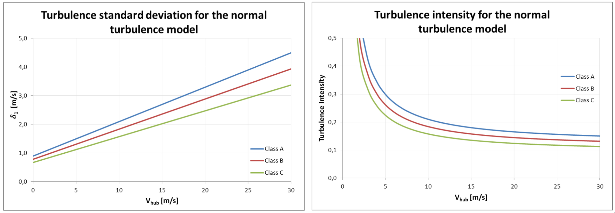 IEC turbulence classes